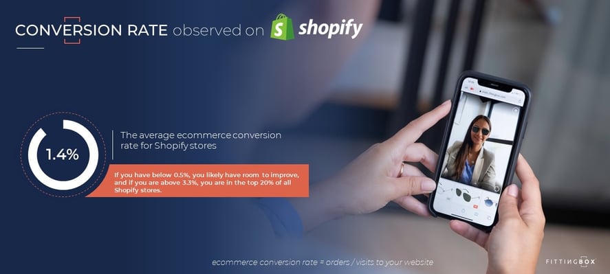 Infographie du taux de conversion moyen Shopify